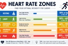 Heart rate zone chart showing cardio intensity levels and target heart rate percentages.