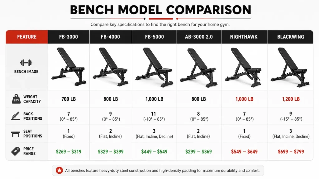 **Alt text:**
"REP Fitness bench comparison table — FB-3000, FB-4000, FB-5000, AB-3000 2.0, Nighthawk, BlackWing showing weight capacity, backrest positions, seat positions, and price range"