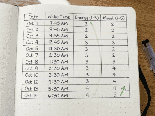 What Is A Good Morning Routine And How Do You Build One 16 Two-week tracker table logging wake time, energy score, and mood score to measure a morning routine's effect